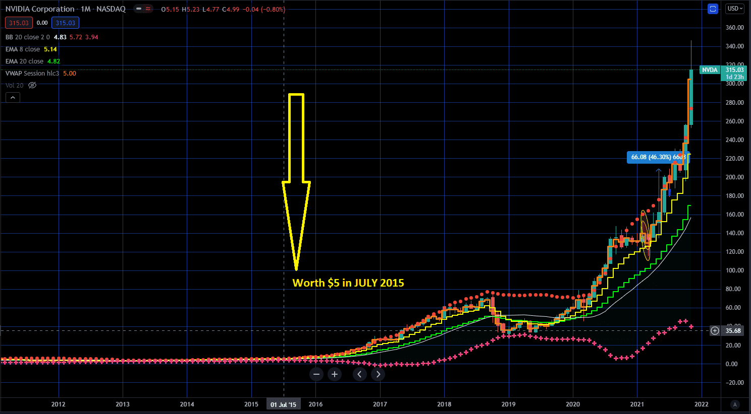 2022 NVDA Stock Prediction – Easy NVDA Stock Projection